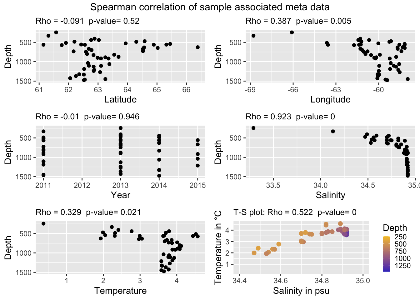Correlation of depth with other environmental parameters/predictor variables across all samples.