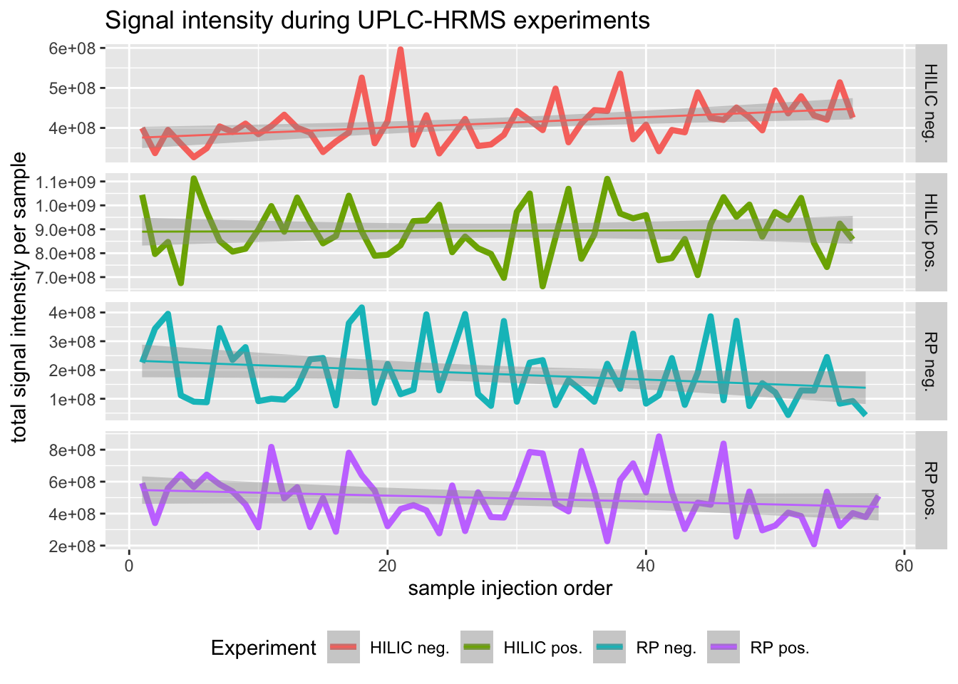 Cummulative signal intensity across all samples and chromatographic experiments shows only a minor effect of injection order.