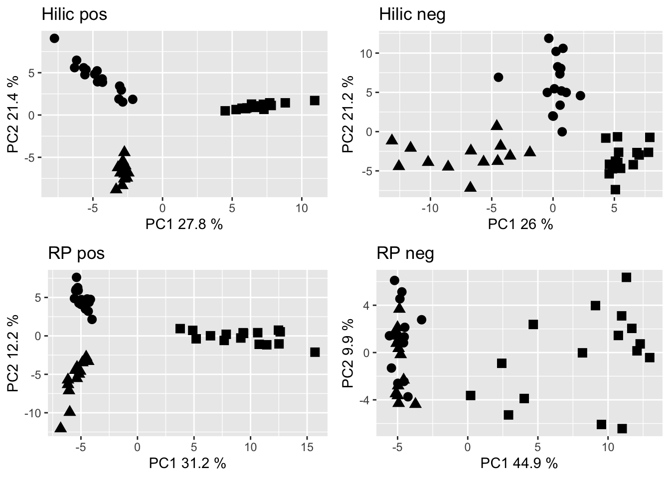 PCA of the metabolome data set filtered to retain only annotated ions. Dots are Gb samples, squares are Wb samples, traingles are Sf samples.