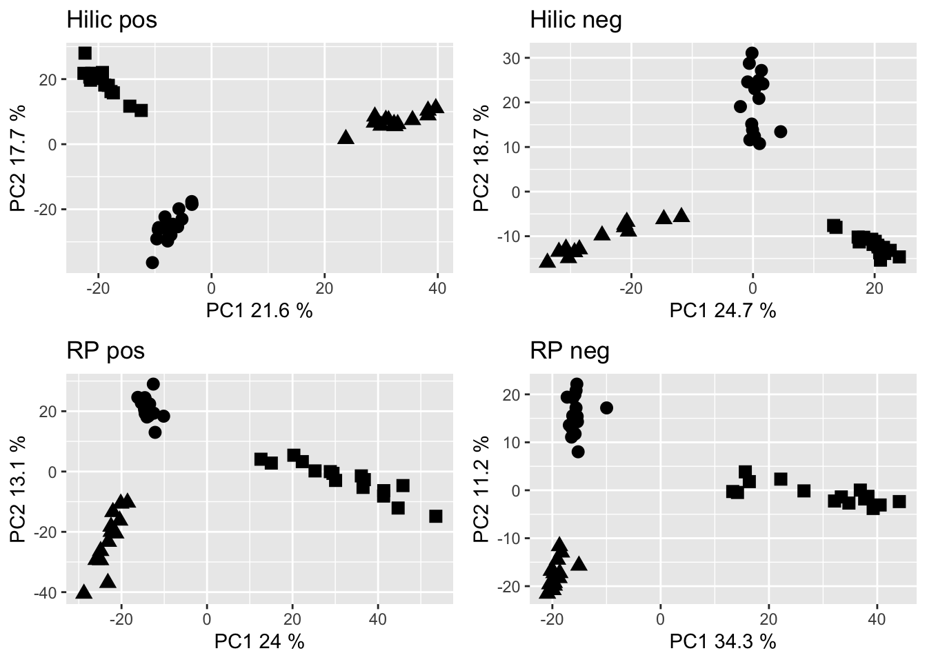 PCA of the metabolome data set filtered to retain the feature with the strongest signal per PC group. Dots are Gb samples, squares are Wb samples, traingles are Sf samples.