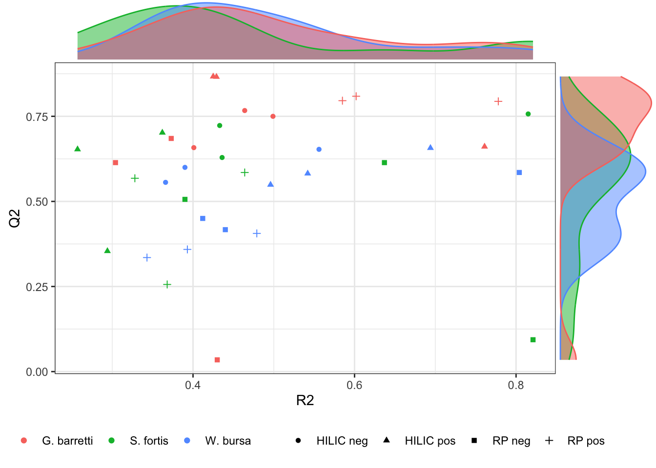 Model performance visualised. The larger R2 and Q2, the better the model fits with our data.