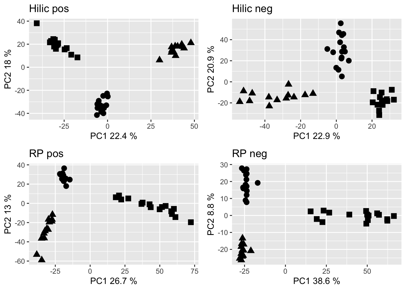 PCA of the cleaned data sets. Dots are Gb samples, squares are Wb samples, traingles are Sf samples.