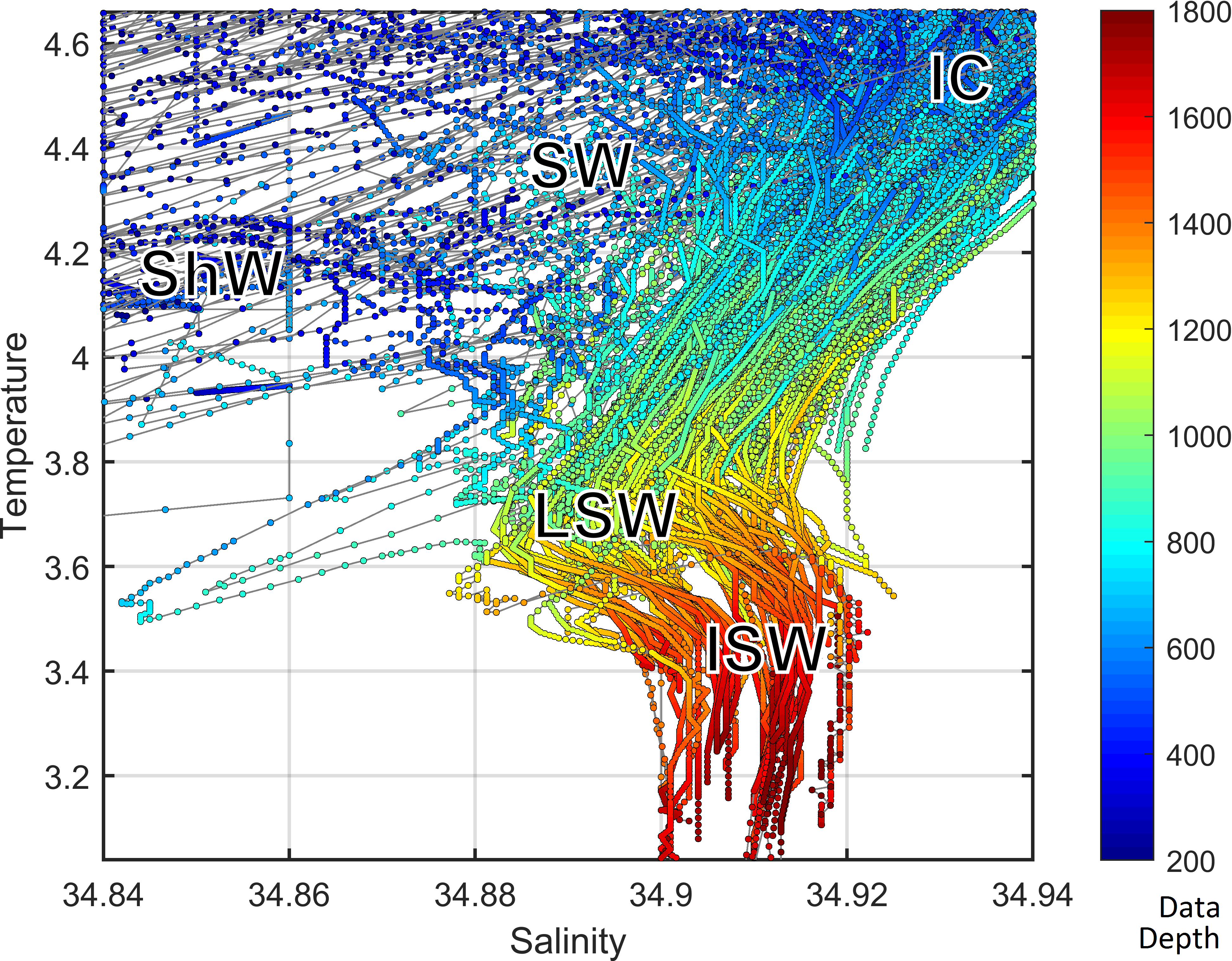 Temperature and salinity (T-S) plot showing the different water masses in the Davis strait by depth: Shelf Water (ShW), Slope Water (SW), Irminger Current (IC), Labrador Sea Water (LSW), and Icelandic slope water (ISW). Analysis and figure contributed by Igor Yashayaev.